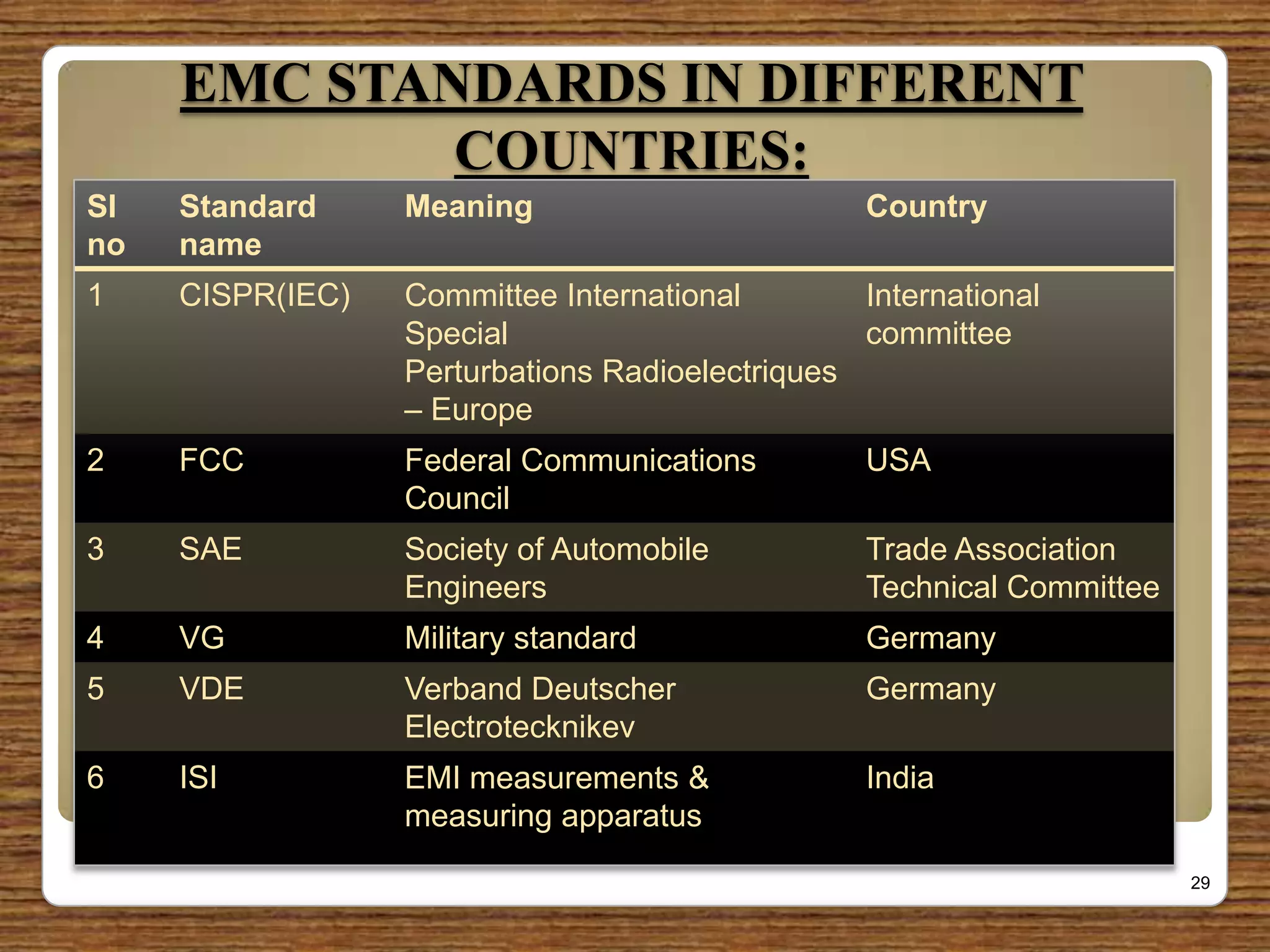 EMC STANDARDS IN DIFFERENT
COUNTRIES:
Sl
no
Standard
name
Meaning Country
1 CISPR(IEC) Committee International
Special
Perturbations Radioelectriques
– Europe
International
committee
2 FCC Federal Communications
Council
USA
3 SAE Society of Automobile
Engineers
Trade Association
Technical Committee
4 VG Military standard Germany
5 VDE Verband Deutscher
Electrotecknikev
Germany
6 ISI EMI measurements &
measuring apparatus
India
29
 