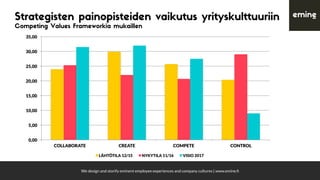 We design and storify eminent employee experiences and company cultures | www.emine.ﬁ
Strategisten painopisteiden vaikutus yrityskulttuuriin
Competing Values Frameworkia mukaillen
0,00
5,00
10,00
15,00
20,00
25,00
30,00
35,00
COLLABORATE CREATE COMPETE CONTROL
LÄHTÖTILA12/15 NYKYTILA11/16 VISIO2017
 