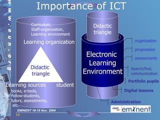 Importance of ICT Learning sources student Didactic  triangle Learning organization books, e-tools, Fellow-students, tutors, assessments, etc.  Curriculum, Staff-organization,  Learning environment Administration Digital lessons Portfolio pupils Search/find, communication assessments progression organization Electronic  Learning Environment Didactic triangle 