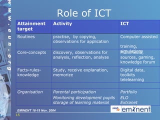 Role of ICT Portfolio ELO  Extranet Parental participation Monitoring development pupils storage of learning material Organisation Computer assisted  training, simulations practise,  by copying, observations for application Routines Digital data, toolkits telelearning Study, receive explanation, memorize Facts-rules-knowledge Multimedia, sources, gaming, knowledge forum discovery, observations for analysis, reflection, analyse Core-concepts ICT Activity Attainment target 