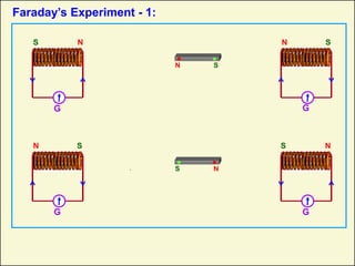 N S
Faraday’s Experiment - 1:
G
N
S
G G
G
N
S N S
N
S
N S
 