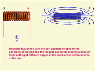 Magnetic flux linked with the coil changes relative to the
positions of the coil and the magnet due to the magnetic lines of
force cutting at different angles at the same cross sectional area
of the coil.
N
S
N S
G
 