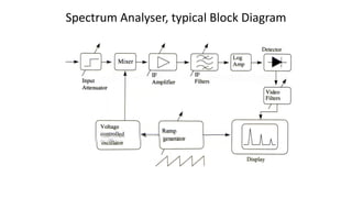 Spectrum Analyser, typical Block Diagram
 