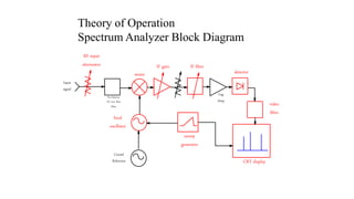 Theory of Operation
Spectrum Analyzer Block Diagram
Pre-Selector
Or Low Pass
Filter
Crystal
Reference
Log
Amp
RF input
attenuator
mixer
IF filter
detector
video
filter
local
oscillator
sweep
generator
IF gain
Input
signal
CRT display
 