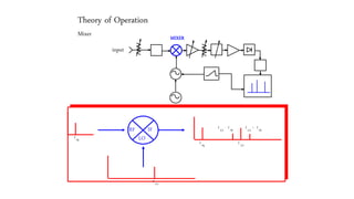 Theory of Operation
Mixer MIXER
f sig
LO
f
f sig LO
f
LO
f f sig
-
LO
f f sig
+
RF
LO
IF
input
 
