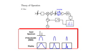 Theory of Operation
IF Filter IF FILTER
Display
Input
Spectrum
IF Bandwidth
(RBW)
 