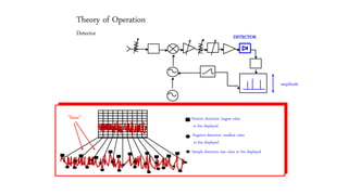 Theory of Operation
Detector DETECTOR
Negative detection: smallest value
in bin displayed
Positive detection: largest value
in bin displayed
Sample detection: last value in bin displayed
"bins"
amplitude
 