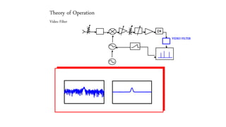 Theory of Operation
Video Filter
VIDEO FILTER
 