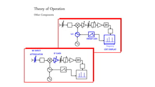 Theory of Operation
Other Components
CRT DISPLAY
SWEEP GEN
LO
IF GAIN
frequency
RF INPUT
ATTENUATOR
 