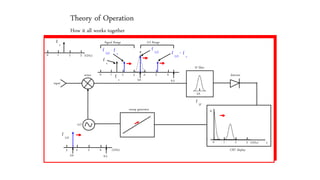Theory of Operation
How it all works together
3.6
(GHz)
(GHz)
0 3 6
1 2 4 5
0 3
1 2
3 6
4 5
3.6
(GHz)
0 3
1 2
f IF
Signal Range LO Range
f s
sweep generator
LO
CRT display
input
mixer
IF filter
detector
A
f
f LO
f s
f s
f s
f LO
-
f s
f LO
+
f LO
3.6 6.5
6.5
 