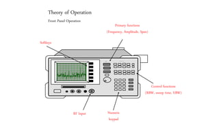 Theory of Operation
Front Panel Operation
8563A
SPECTRUM ANALYZER 9 kHz - 26.5 GHz
RF Input Numeric
keypad
Control functions
(RBW, sweep time, VBW)
Primary functions
(Frequency, Amplitude, Span)
Softkeys
 