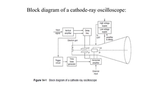 Block diagram of a cathode-ray oscilloscope:
 