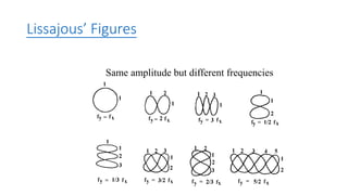 Lissajous’ Figures
Same amplitude but different frequencies
 