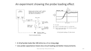 High-speed logic: Measurement (v.9a) 199
An experiment showing the probe loading effect
• A 10 pf probe looks like 100 ohms to a 3 ns rising edge
• Less probe capacitance means less circuit loading and better measurements.
A 10 pf probe loading a 25 ohm circuit
 