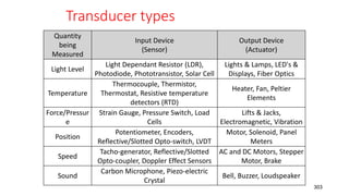 Transducer types
303
Quantity
being
Measured
Input Device
(Sensor)
Output Device
(Actuator)
Light Level
Light Dependant Resistor (LDR),
Photodiode, Phototransistor, Solar Cell
Lights & Lamps, LED's &
Displays, Fiber Optics
Temperature
Thermocouple, Thermistor,
Thermostat, Resistive temperature
detectors (RTD)
Heater, Fan, Peltier
Elements
Force/Pressur
e
Strain Gauge, Pressure Switch, Load
Cells
Lifts & Jacks,
Electromagnetic, Vibration
Position
Potentiometer, Encoders,
Reflective/Slotted Opto-switch, LVDT
Motor, Solenoid, Panel
Meters
Speed
Tacho-generator, Reflective/Slotted
Opto-coupler, Doppler Effect Sensors
AC and DC Motors, Stepper
Motor, Brake
Sound
Carbon Microphone, Piezo-electric
Crystal
Bell, Buzzer, Loudspeaker
 