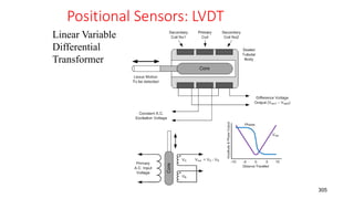 Positional Sensors: LVDT
Linear Variable
Differential
Transformer
305
 