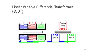 355
Linear Variable Differential Transformer
(LVDT)
 