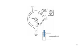 363
Output of LVDT
 