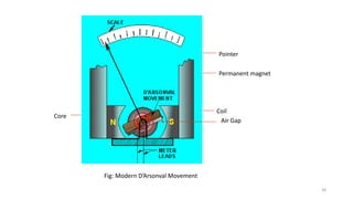 38
Pointer
Permanent magnet
Coil
Core
Fig: Modern D’Arsonval Movement
Air Gap
 