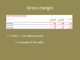 Gross margin
• + 4.9% = + 34 million pounds
=> Increase of the sales
 