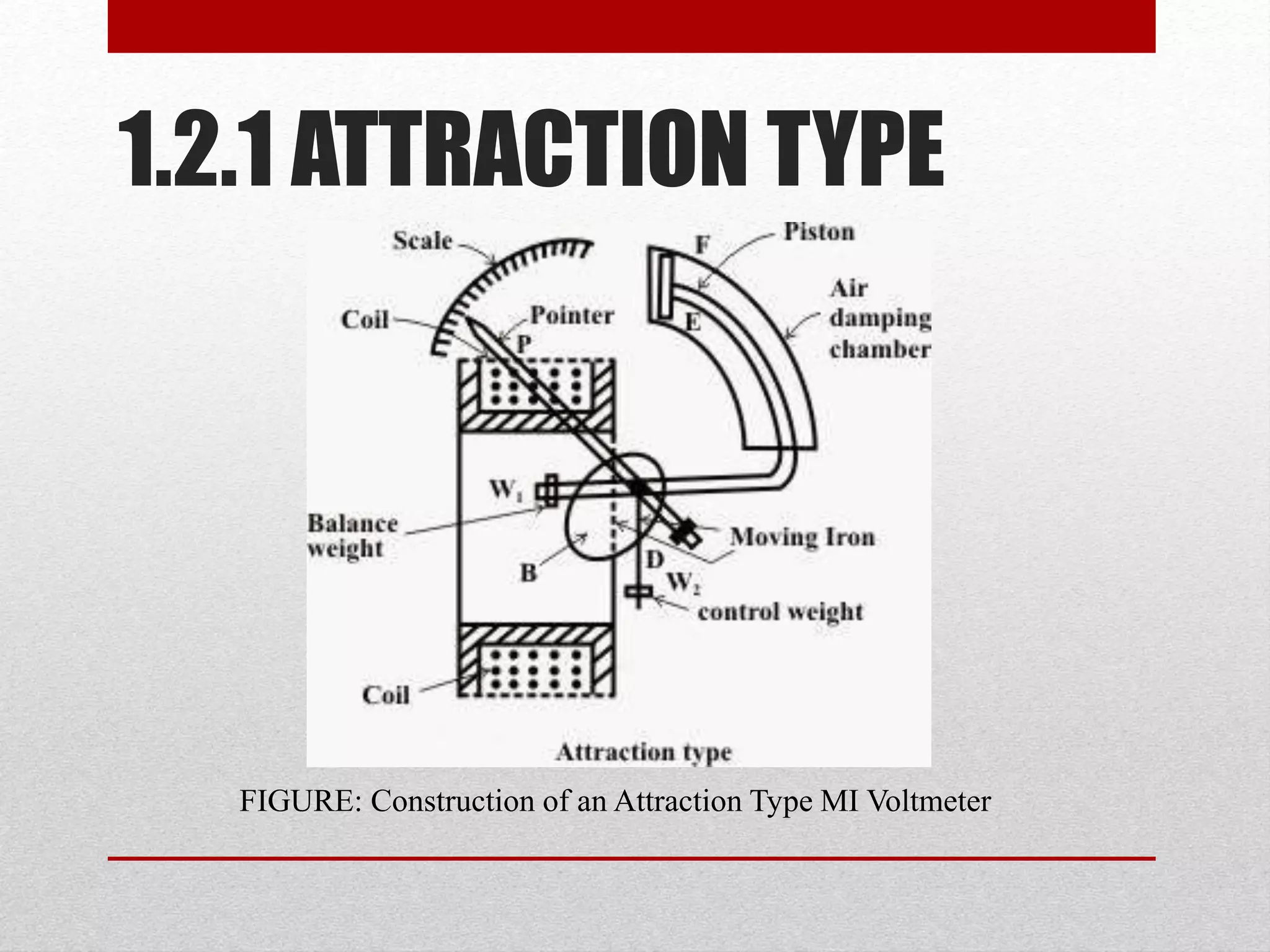 1.2.1 ATTRACTION TYPE
FIGURE: Construction of an Attraction Type MI Voltmeter
 