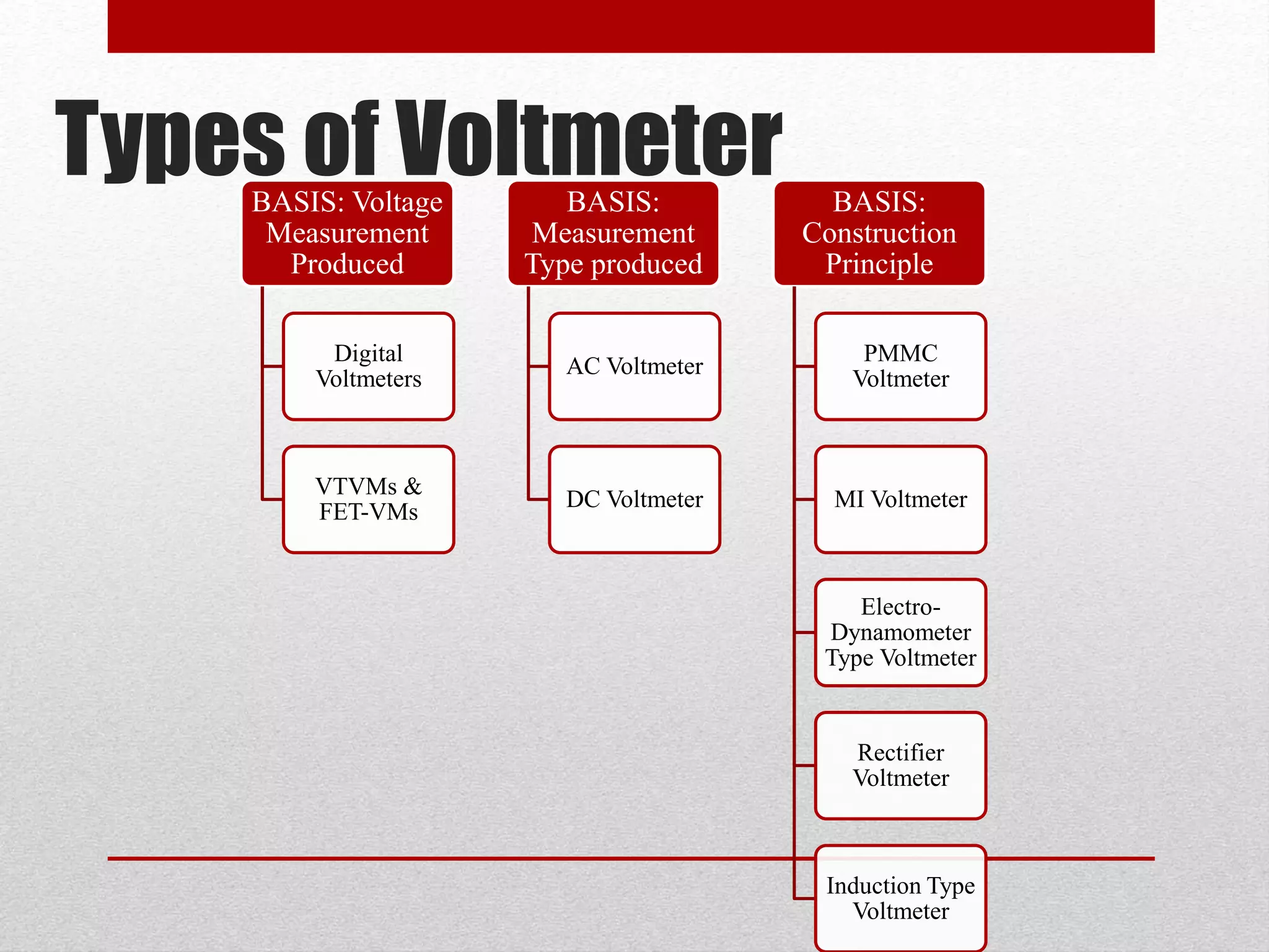 Types of VoltmeterBASIS: Voltage
Measurement
Produced
Digital
Voltmeters
VTVMs &
FET-VMs
BASIS:
Measurement
Type produced
AC Voltmeter
DC Voltmeter
BASIS:
Construction
Principle
PMMC
Voltmeter
MI Voltmeter
Electro-
Dynamometer
Type Voltmeter
Rectifier
Voltmeter
Induction Type
Voltmeter
 