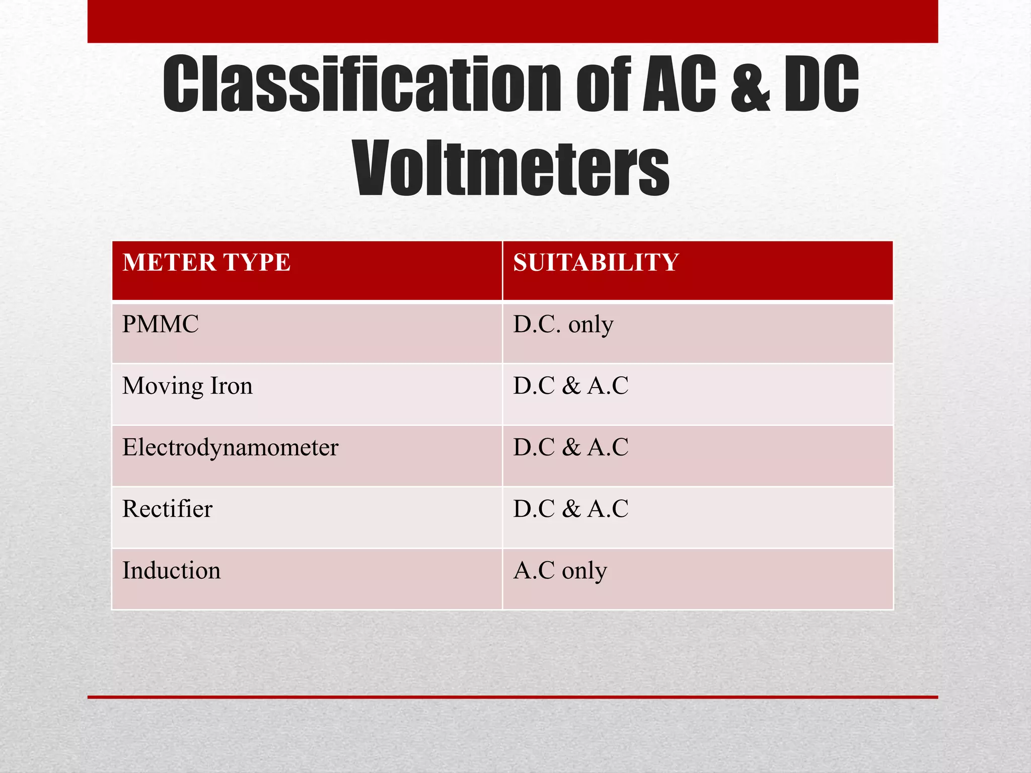 Classification of AC & DC
Voltmeters
METER TYPE SUITABILITY
PMMC D.C. only
Moving Iron D.C & A.C
Electrodynamometer D.C & A.C
Rectifier D.C & A.C
Induction A.C only
 