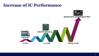 Increase of IC Performance
12
10 kHz 8x8x5,2 GHz
2,3 GHz
∼
First IC
Intel Pentium 3
Qualcomm snapdragon 865
…
…
 