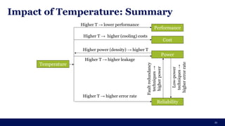 Impact of Temperature: Summary
21
Temperature
Performance
Power
Reliability
Cost
Higher T → lower performance
Higher T → higher (cooling) costs
Higher T → higher leakage
Higher T → higher error rate
Higher power (density) → higher T
Fault
redundancy
techniques
→
higher
power
Low-power
techniques
→
higher
error
rate
 
