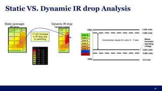 Static VS. Dynamic IR drop Analysis
36
 