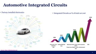 Automotive Integrated Circuits
6
• Factory-installed electronics • Integrated Circuits as % of total car cost
Voice/Data
Communications
Cabin
Environment
Controls
DSRC
Entertainment
System
H ill-
H old Regenerative
Control
Braking
Antilock
The Pressure Braking
Monitoring
Parking
s ys tem
Security System
ActiveExhaust
Noise Suppression
ActiveSuspension
Battery
Management
Repair
Lane Correction
Electronic Toll
Collection
Digital
Turn
Signa
ls
Navigat
ion
Syste
m
Differen
tial
EV/HEV
Active
CabinNoise
Suppression
Interior
Lightering
Auto-
Dimming
Mirror
Event
Data
Recorder
Accident
Recorder
Instrument
Cluster
Driver
Alertness
Monit
oring
Windshield
WiperControl
Parental
Controls
Airbag
Deployment
Remote
Keyless
Entry
Blindspot
Direction
Lane
D eparture
Warning
Transmission
Control
ActiveYaw
Control
Electronic
stability
control
Seat
Position
control
AdaptiveFront
Lighting
AdaptiveCruise
Control
Automatic
Braking
Electric Power
Steering
Electronic Throttle
Control
Electronic Valve
Timing
Cylinder
D e-activation Active
Vibration
Control
Drive
Shaft
IdleStop/
Start OBDII
Engine
Control
Night
Vision
H ead-Up
Display
1980
Electronic fuel
injection
10%
Airbag ABS/ESP
22%
2000
Advanced driver assist Active-passive
safety
Powertrain Radar/ vision infotainment
35%
2010
2030
50%
Source: https://mfjenterprises.com
 