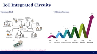 IoT Integrated Circuits
7
• Essence of IoT • Billions of devices
0.5
2003
PCs
8.7
22.9
50.1
2012
Smart watch
11.27
2015
Consumer electronics
2016
Smart traffic
2016
Healthcare
2020
Smart home
35
Source: https://internetofthingsagenda.techtarget.com/definition/Internet-of-Things-IoT
 