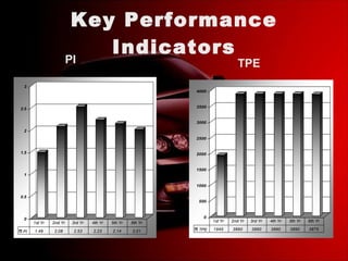 Key Performance Indicators PI TPE 