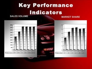 Key Performance Indicators MARKET SHARE SALES VOLUME 