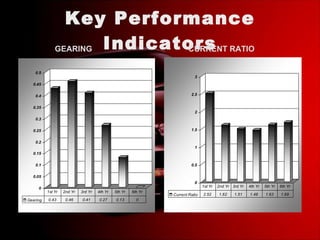 Key Performance Indicators GEARING CURRENT RATIO 