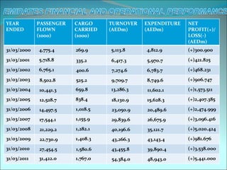 YEAR         PASSENGER   CARGO     TURNOVER   EXPENDITURE   NET
ENDED        FLOWN       CARRIED   (AEDm)     (AEDm)        PROFIT(+)/
             (1000)      (1000)                             LOSS(-)
                                                            (AEDm)
31/03/2000   4,775.4     269.9     5,113.8    4,812.9       (+)300.900
31/03/2001   5,718.8     335.2     6,417.3    5,970.7       (+)421.825
31/03/2002   6,765.1     400.6     7,274.6    6,783.7       (+)468.231
31/03/2003   8,502.8     525.2     9,709.7    8,749.6       (+)906.747
31/03/2004   10,441.3    659.8     13,286.3   11,602.1      (+)1,573.511
31/03/2005   12,528.7    838.4     18,130.9   15,628.3      (+)2,407.385
31/03/2006   14,497.5    1,018.5   23,050.9   20,489.6      (+)2,474.999
31/03/2007   17,544.1    1,155.9   29,839.6   26,675.9      (+)3,096.416
31/03/2008   21,229.2    1,282.1   40,196.6   35,121.7      (+)5,020.424
31/03/2009   22,730.9    1,408.3   43,266.3   43,143.4      (+)981.676
31/03/2010   27,454.5    1,580.6   43,455.8   39,890.4      (+)3,538.000
31/03/2011   31,422.0    1,767.0   54,384.0   48,943.0      (+)5,441.000
 
