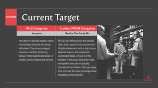 Current TargetOVERVIEW
VALS Categories Claritas/PRIZM Categories
Innovators Wealthy Older Family Mix
Innovators are typically wealthy, mature,
commanding individuals with strong
self-esteem. They are very engaged
consumers, and their purchasing
behavior reflect sophisticated tastes for
upscale, specific products and services.
This is a very affluent group that typically
have a wide range of social, economic and
lifestyle achievements such as high income,
advanced degrees, and complex and
sophisticated tastes. A majority of the
members of this group reside within large
metropolitan areas and are typically
married with few children. Their age ranges
from 45-64 and they have an average annual
household income of $88,837.
 
