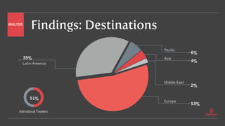 Findings: Destinations
51%
Asia
Middle-East
Europe
Latin-America
Pacific
35%
53%
2%
4%
6%
International Travelers
ANALYSIS
 