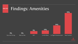 Findings: Amenities
Gourmet Dining Walk-up Bar WiFi Lie-flat Beds In-Flight Entertainment Seat Comfort
59%
24%
10%
8%
0%0%
ANALYSIS
 