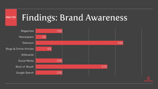 Findings: Brand Awareness
Magazines
Newspapers
Television
Blogs & Online Articles
Billboards
Social Media
Word of Mouth
Google Search 10%
27%
10%
6%
33%
4%
10%
ANALYSIS
 