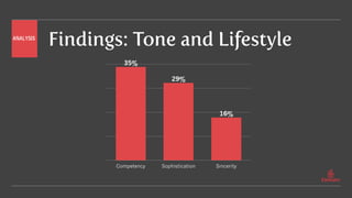 Findings: Tone and Lifestyle
Competency Sophistication Sincerity
16%
29%
35%
ANALYSIS
 