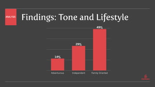Findings: Tone and Lifestyle
Adventurous Independent Family Oriented
49%
29%
14%
ANALYSIS
 