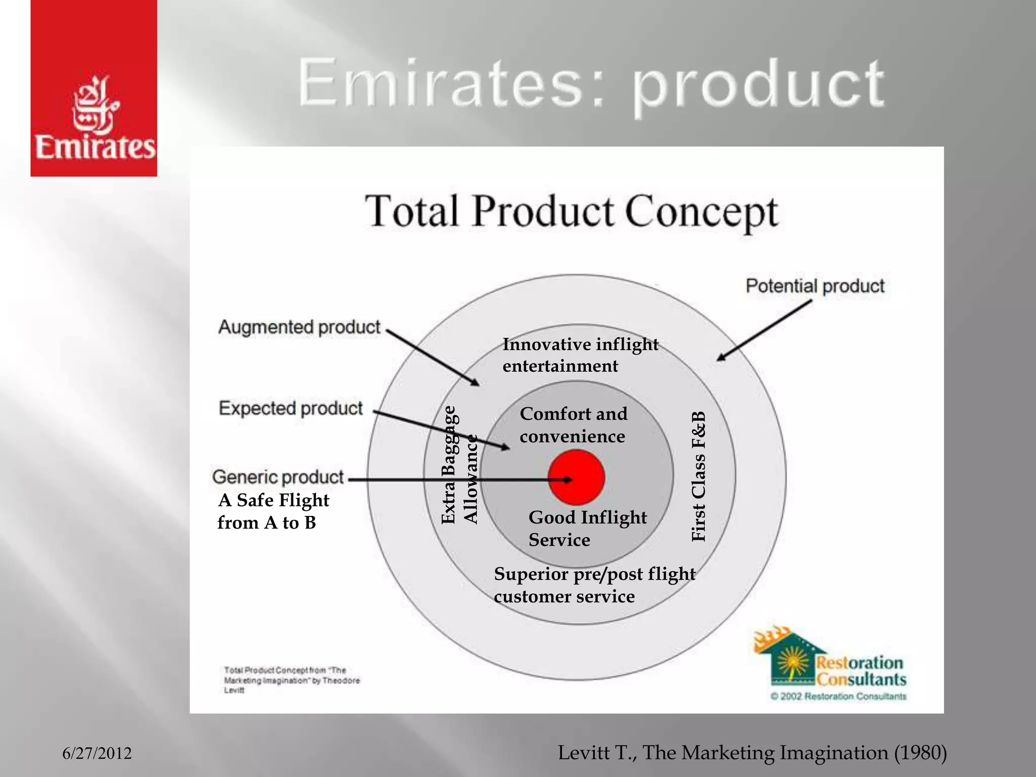 Innovative inflight
                                             entertainment

                                               Comfort and
                            Extra Baggage




                                                                   First Class F&B
                                               convenience
                            Allowance
            A Safe Flight
            from A to B                         Good Inflight
                                                Service
                                            Superior pre/post flight
                                            customer service




6/27/2012                                          Levitt T., The Marketing Imagination (1980)
 