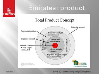 Innovative inflight
                                             entertainment

                                               Comfort and
                            Extra Baggage




                                                                   First Class F&B
                                               convenience
                            Allowance
            A Safe Flight
            from A to B                         Good Inflight
                                                Service
                                            Superior pre/post flight
                                            customer service




6/27/2012                                          Levitt T., The Marketing Imagination (1980)
 