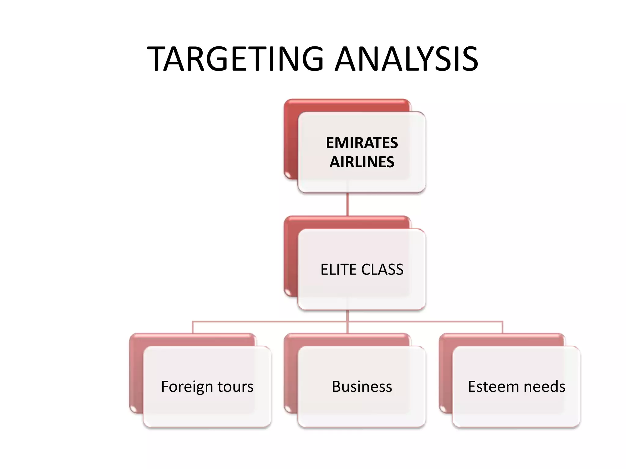 TARGETING ANALYSIS
EMIRATES
AIRLINES
ELITE CLASS
Foreign tours Business Esteem needs
 