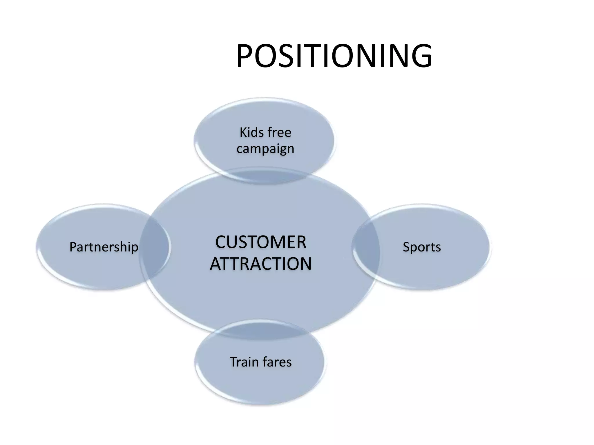 POSITIONING
CUSTOMER
ATTRACTION
Kids free
campaign
Sports
Train fares
Partnership
 