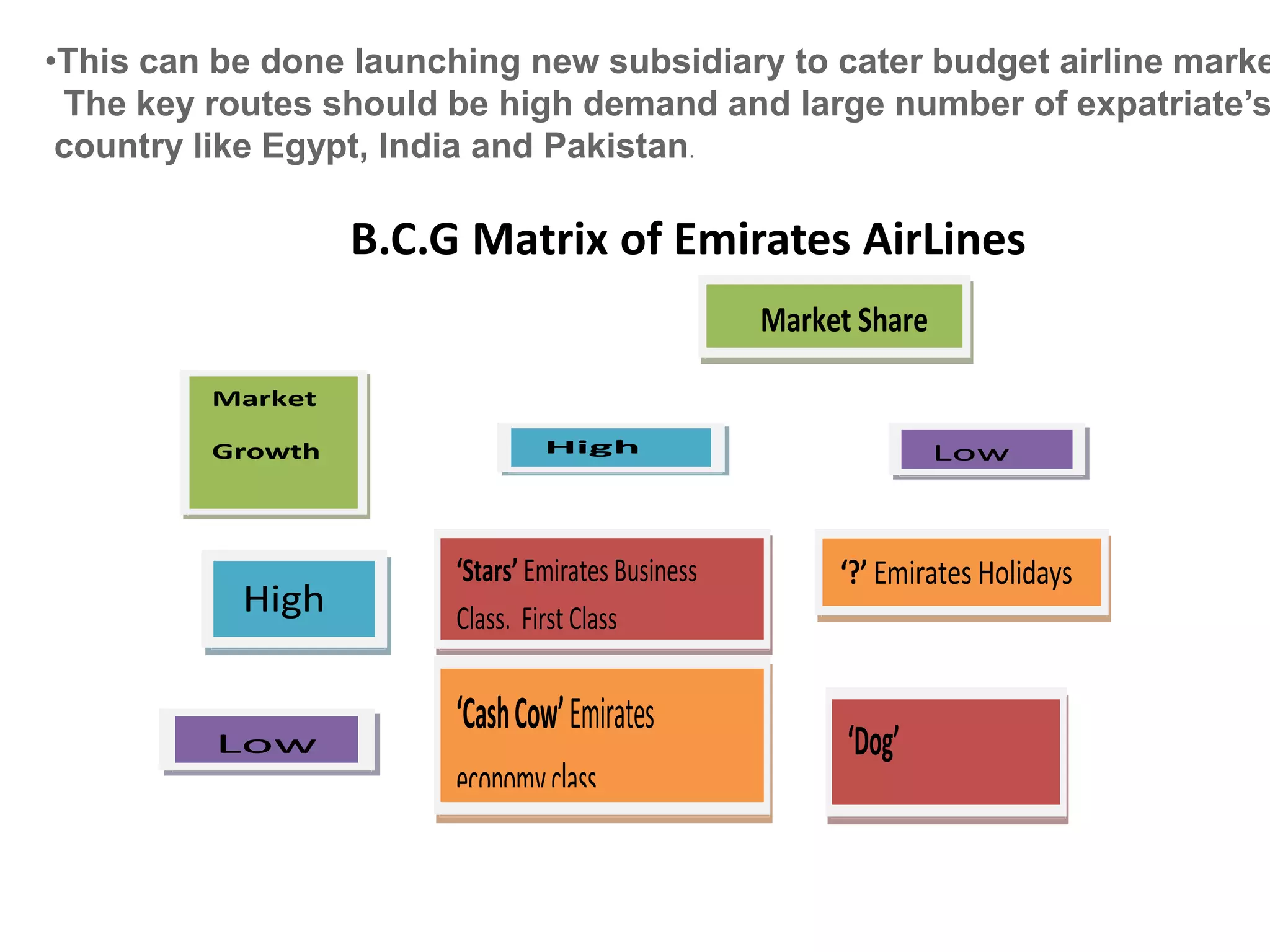•This can be done launching new subsidiary to cater budget airline marke
The key routes should be high demand and large number of expatriate’s
country like Egypt, India and Pakistan.
Market Share
Market
Growth High Low
High
h
‘Stars’ Emirates Business
Class, First Class
‘?’ Emirates Holidays
Low
‘CashCow’Emirates
economyclass
‘Dog’
B.C.G Matrix of Emirates AirLines
 