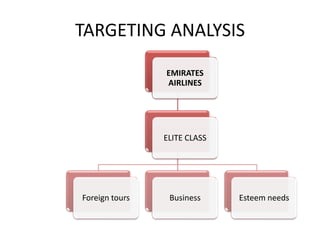 TARGETING ANALYSIS
EMIRATES
AIRLINES
ELITE CLASS
Foreign tours Business Esteem needs
 