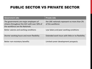 Government Jobs Private Jobs
The governments are major employers of
citizens throughout the GCC with over 50% of
the workforce are the Nationals
the UAE nationals represent no more than 2%
of the workforce
Better salaries and working conditions Low Salary and poor working conditions
Shorter working hours and more flexibility Extended work hours with little or no flexibility
Better non-monetary benefits Limited career development prospects
PUBLIC SECTOR VS PRIVATE SECTOR
 