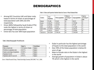 DEMOGRAPHICS
• Among GCC Countries UAE and Qatar ranks
lowest in terms of citizen as percentage of
total population with 20% and 25%
respectively.
• Oman (80%) followed by Saudi Arabia (77%)
ranks the highest in terms of citizen as
percentage of total population
• Entire GCC has over 30% Expat population
• Dubai in particular has the highest percentage
of Expats to the total population in the world
• Over 99% of the Dubai population is below 65
years of age
• Male to Female ratio in the Dubai is the highest
in the world
• Average growth of population in Dubai is about
7% which is the highest in the world
 